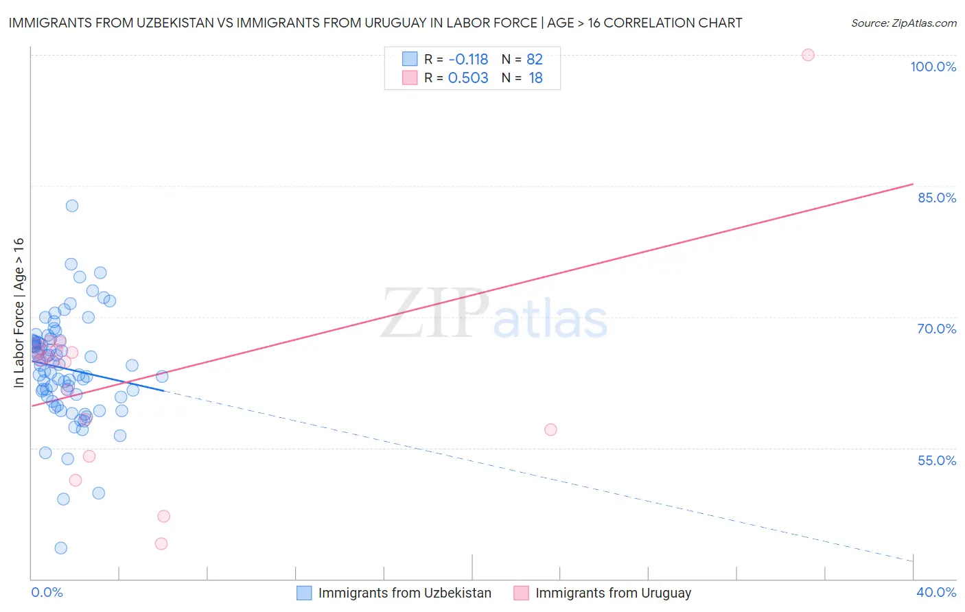 Immigrants from Uzbekistan vs Immigrants from Uruguay In Labor Force | Age > 16