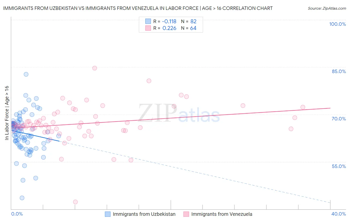 Immigrants from Uzbekistan vs Immigrants from Venezuela In Labor Force | Age > 16