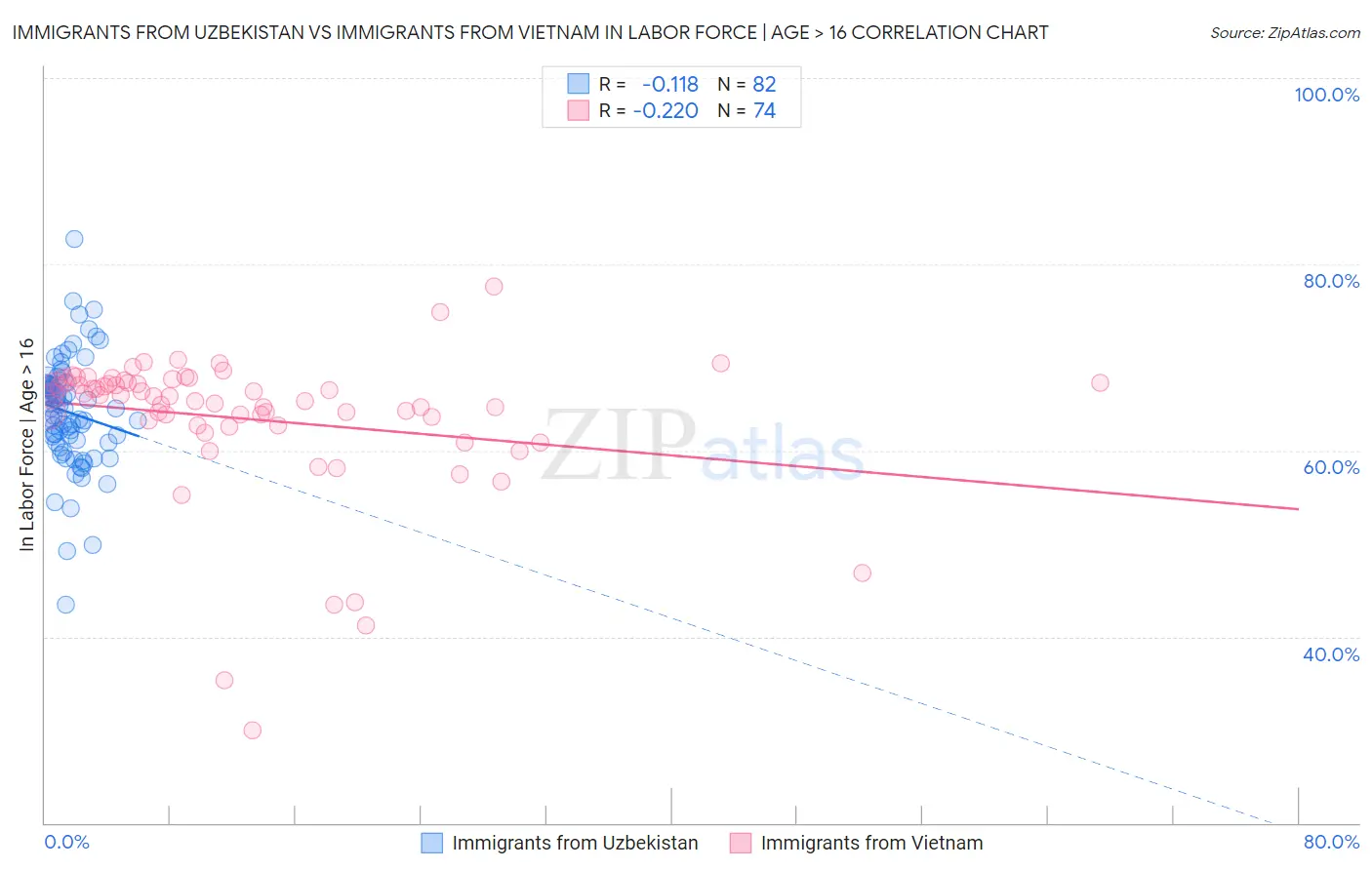 Immigrants from Uzbekistan vs Immigrants from Vietnam In Labor Force | Age > 16