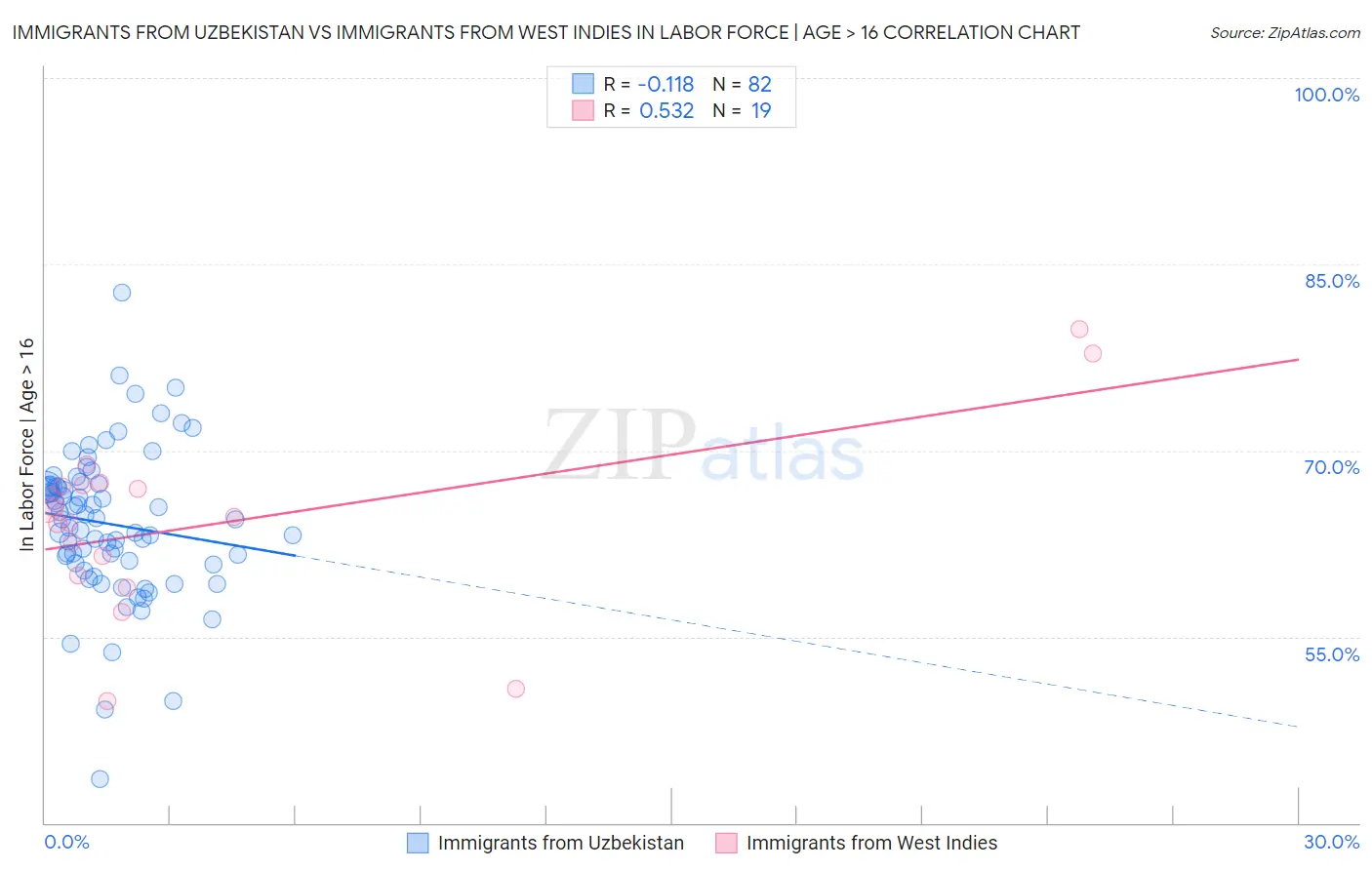 Immigrants from Uzbekistan vs Immigrants from West Indies In Labor Force | Age > 16