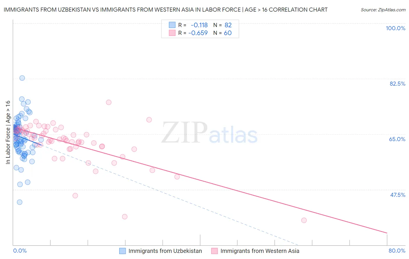 Immigrants from Uzbekistan vs Immigrants from Western Asia In Labor Force | Age > 16