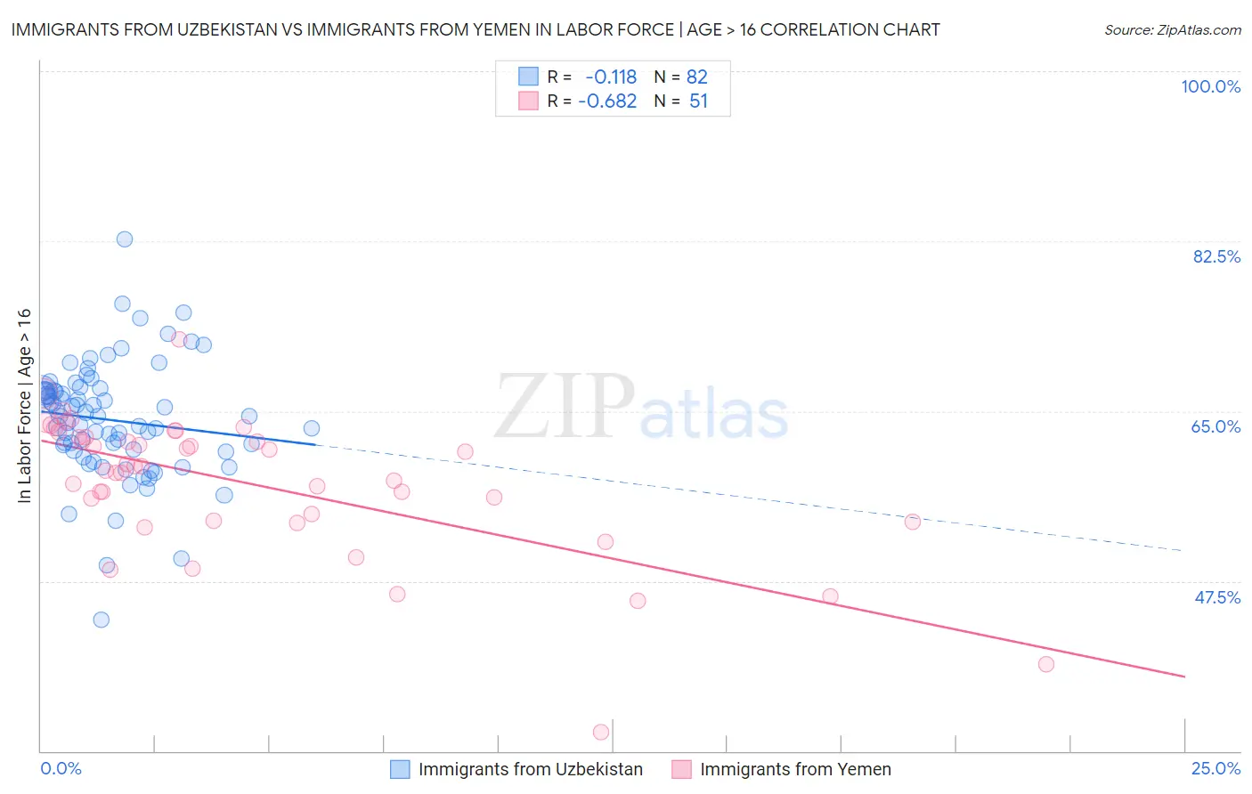 Immigrants from Uzbekistan vs Immigrants from Yemen In Labor Force | Age > 16