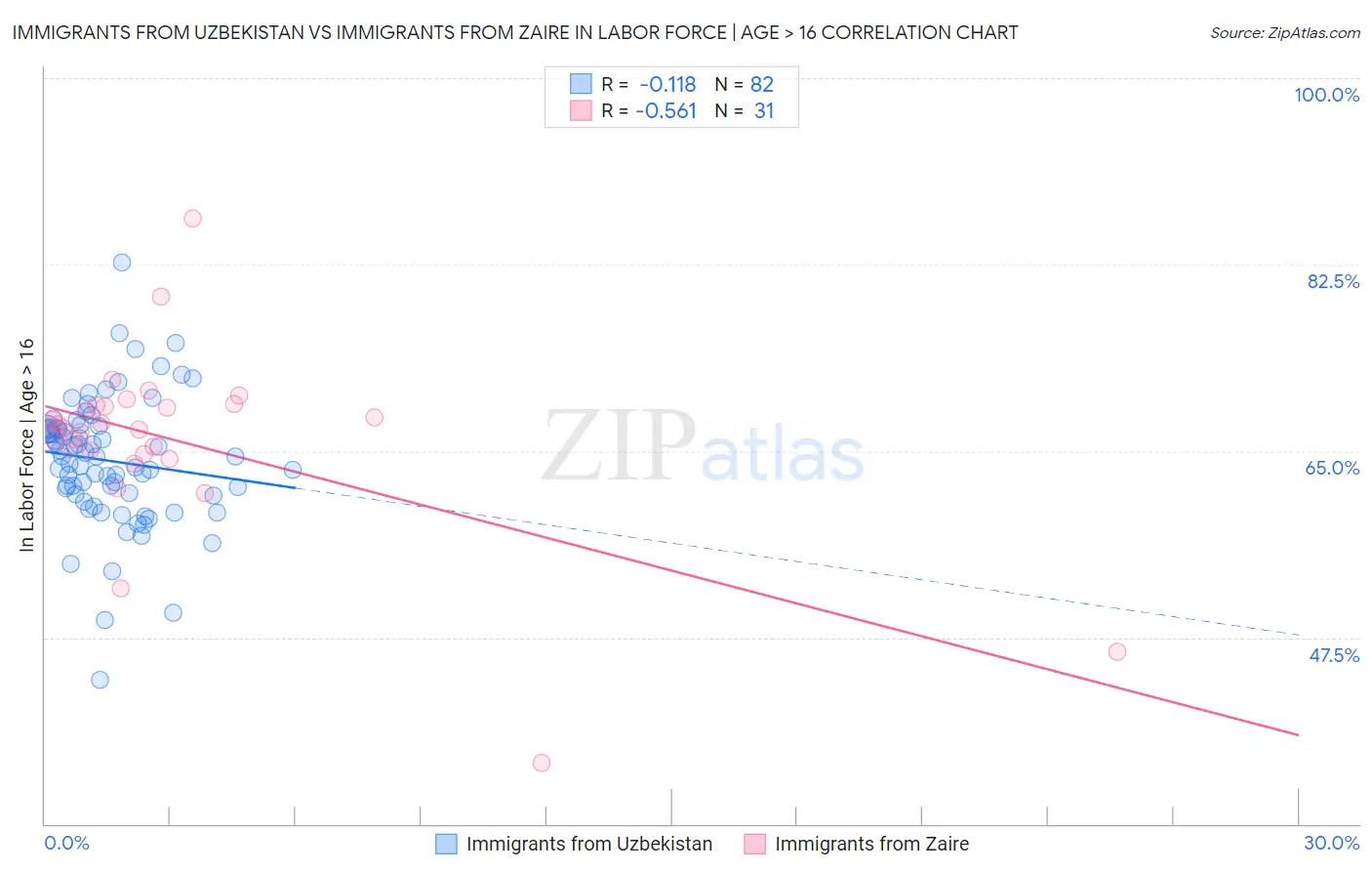 Immigrants from Uzbekistan vs Immigrants from Zaire In Labor Force | Age > 16