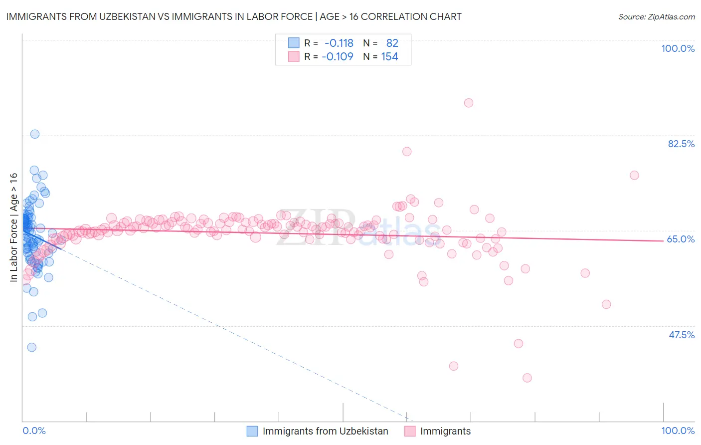 Immigrants from Uzbekistan vs Immigrants In Labor Force | Age > 16