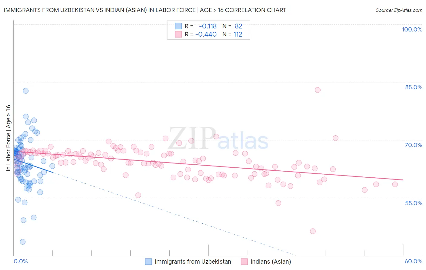 Immigrants from Uzbekistan vs Indian (Asian) In Labor Force | Age > 16
