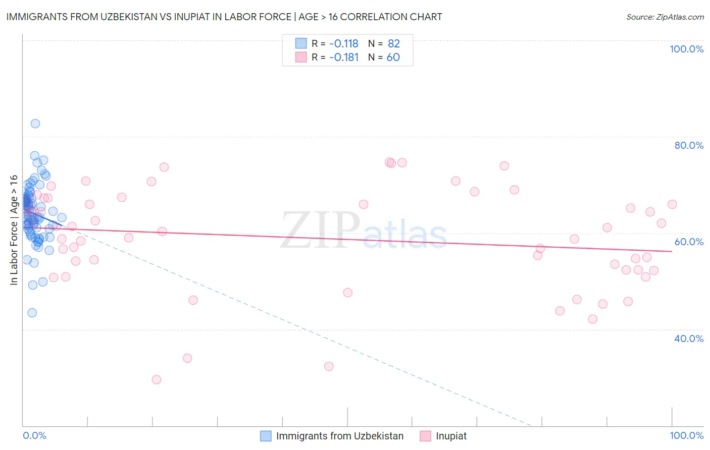 Immigrants from Uzbekistan vs Inupiat In Labor Force | Age > 16
