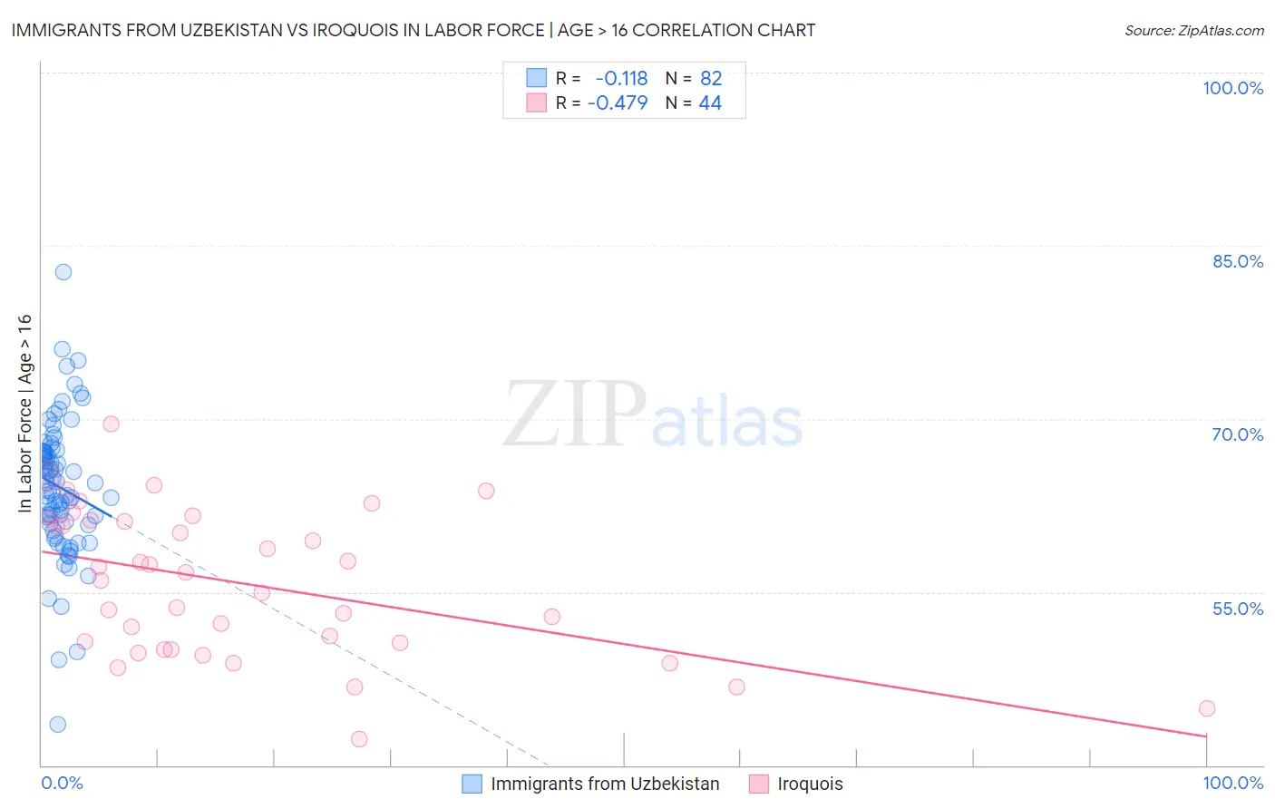 Immigrants from Uzbekistan vs Iroquois In Labor Force | Age > 16