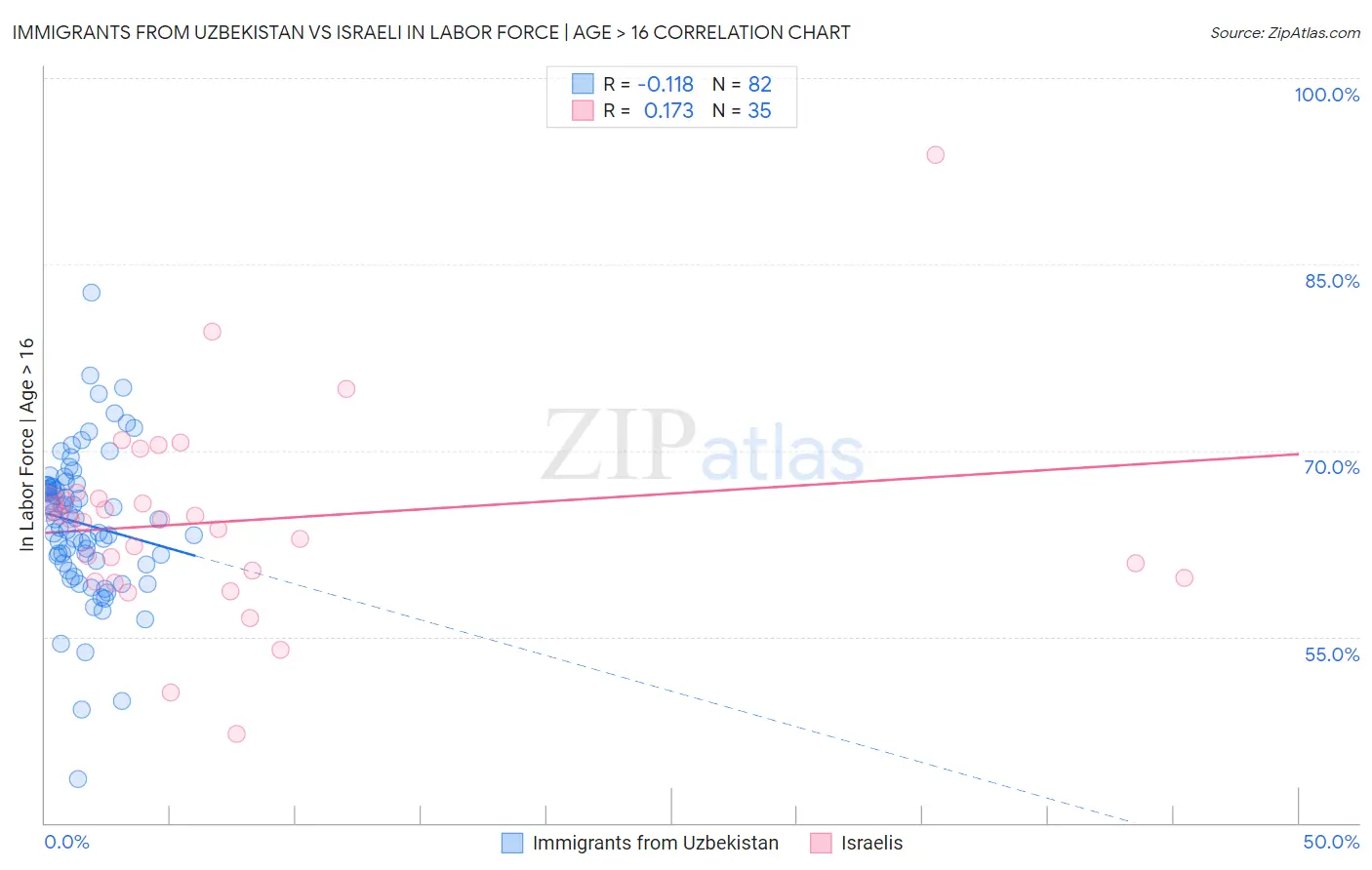Immigrants from Uzbekistan vs Israeli In Labor Force | Age > 16