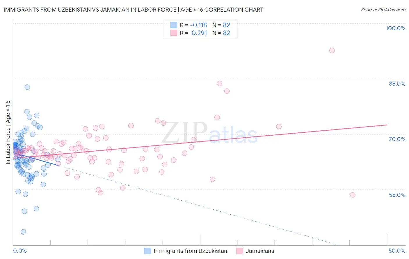 Immigrants from Uzbekistan vs Jamaican In Labor Force | Age > 16