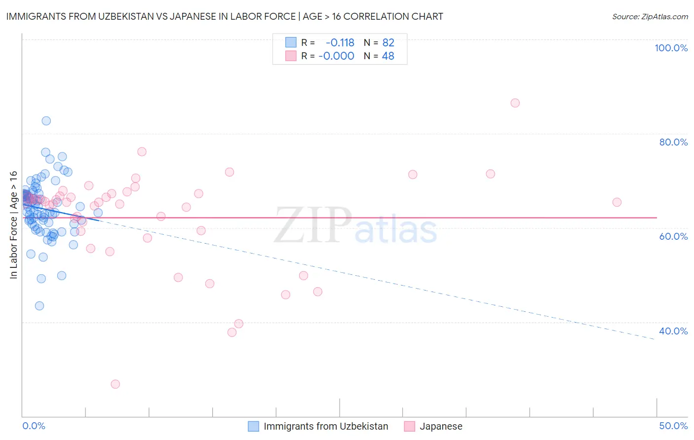 Immigrants from Uzbekistan vs Japanese In Labor Force | Age > 16