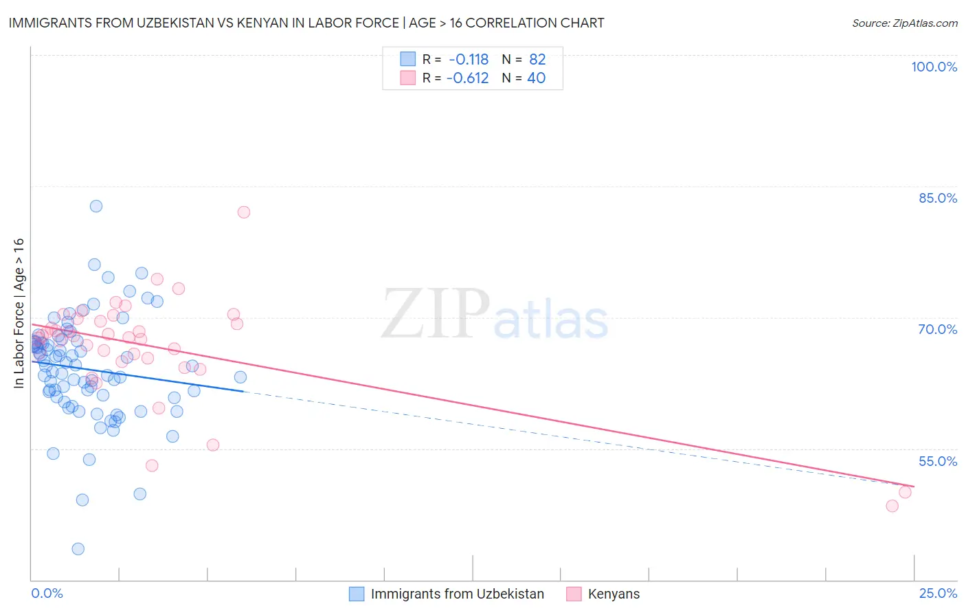 Immigrants from Uzbekistan vs Kenyan In Labor Force | Age > 16