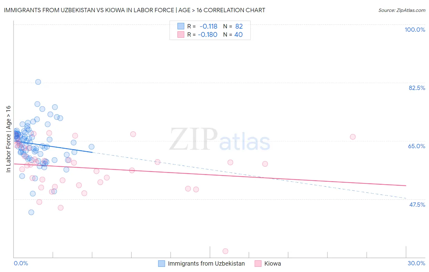 Immigrants from Uzbekistan vs Kiowa In Labor Force | Age > 16