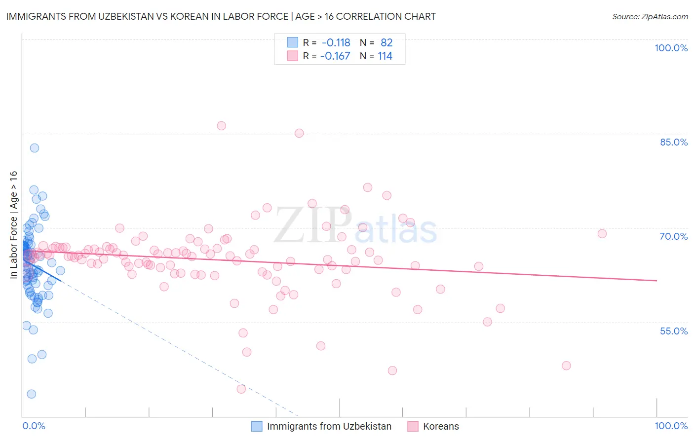 Immigrants from Uzbekistan vs Korean In Labor Force | Age > 16