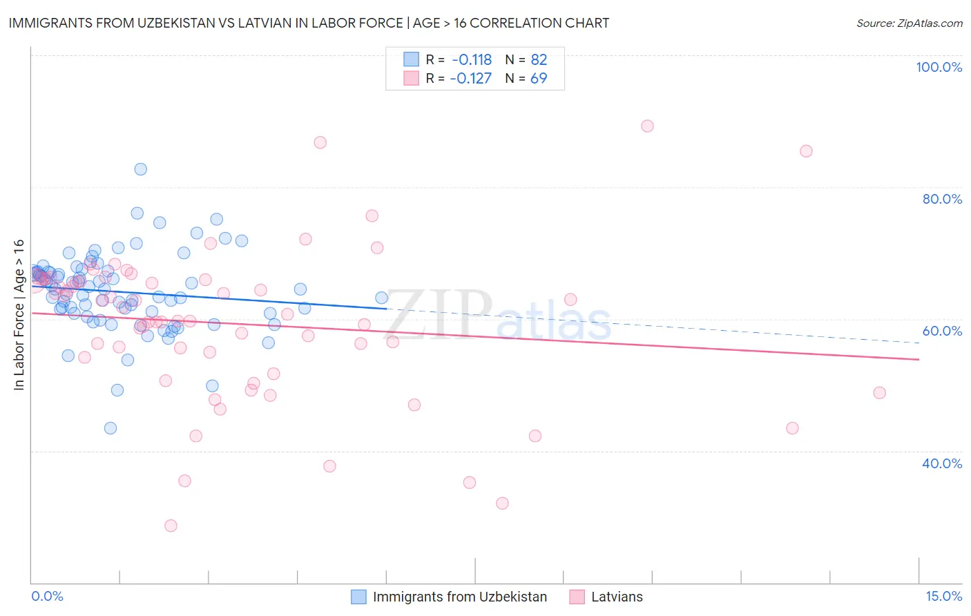 Immigrants from Uzbekistan vs Latvian In Labor Force | Age > 16