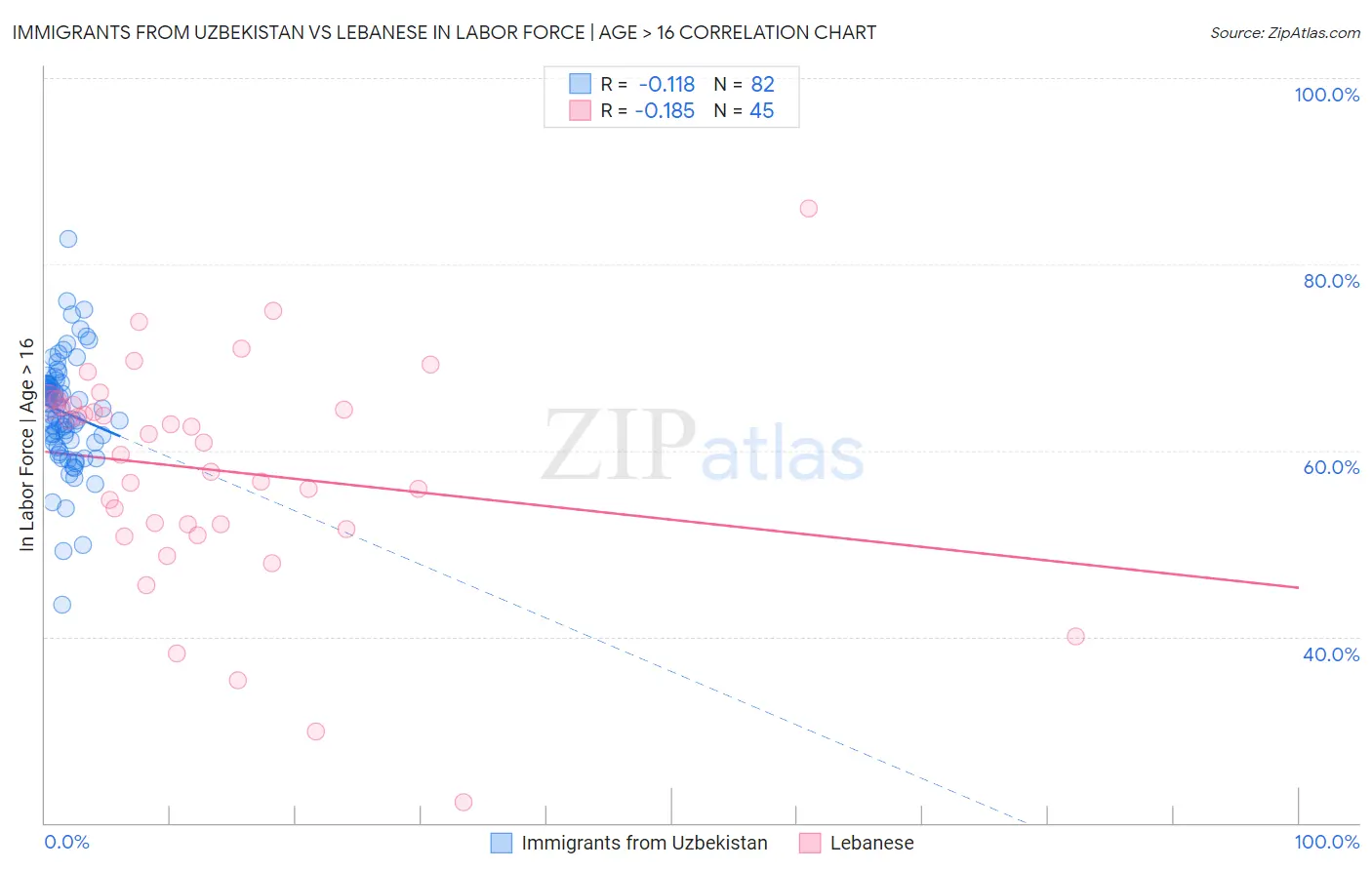 Immigrants from Uzbekistan vs Lebanese In Labor Force | Age > 16