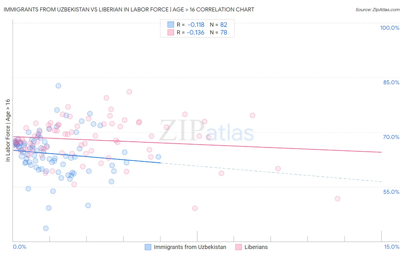 Immigrants from Uzbekistan vs Liberian In Labor Force | Age > 16