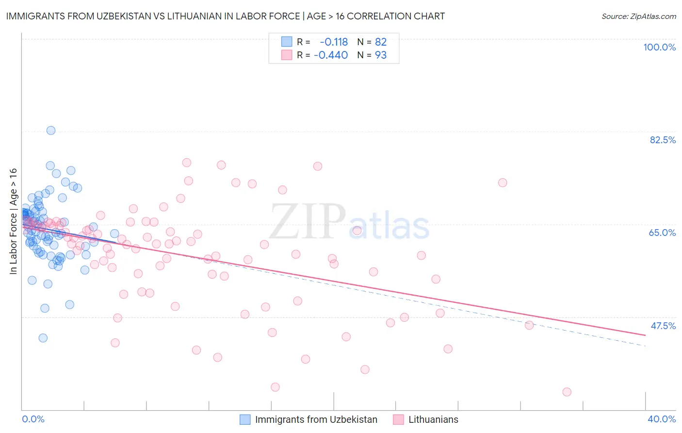 Immigrants from Uzbekistan vs Lithuanian In Labor Force | Age > 16