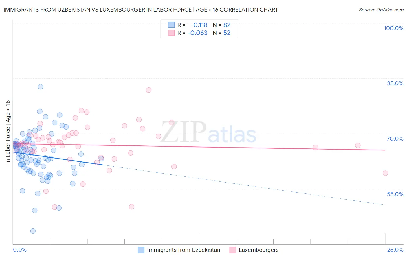 Immigrants from Uzbekistan vs Luxembourger In Labor Force | Age > 16
