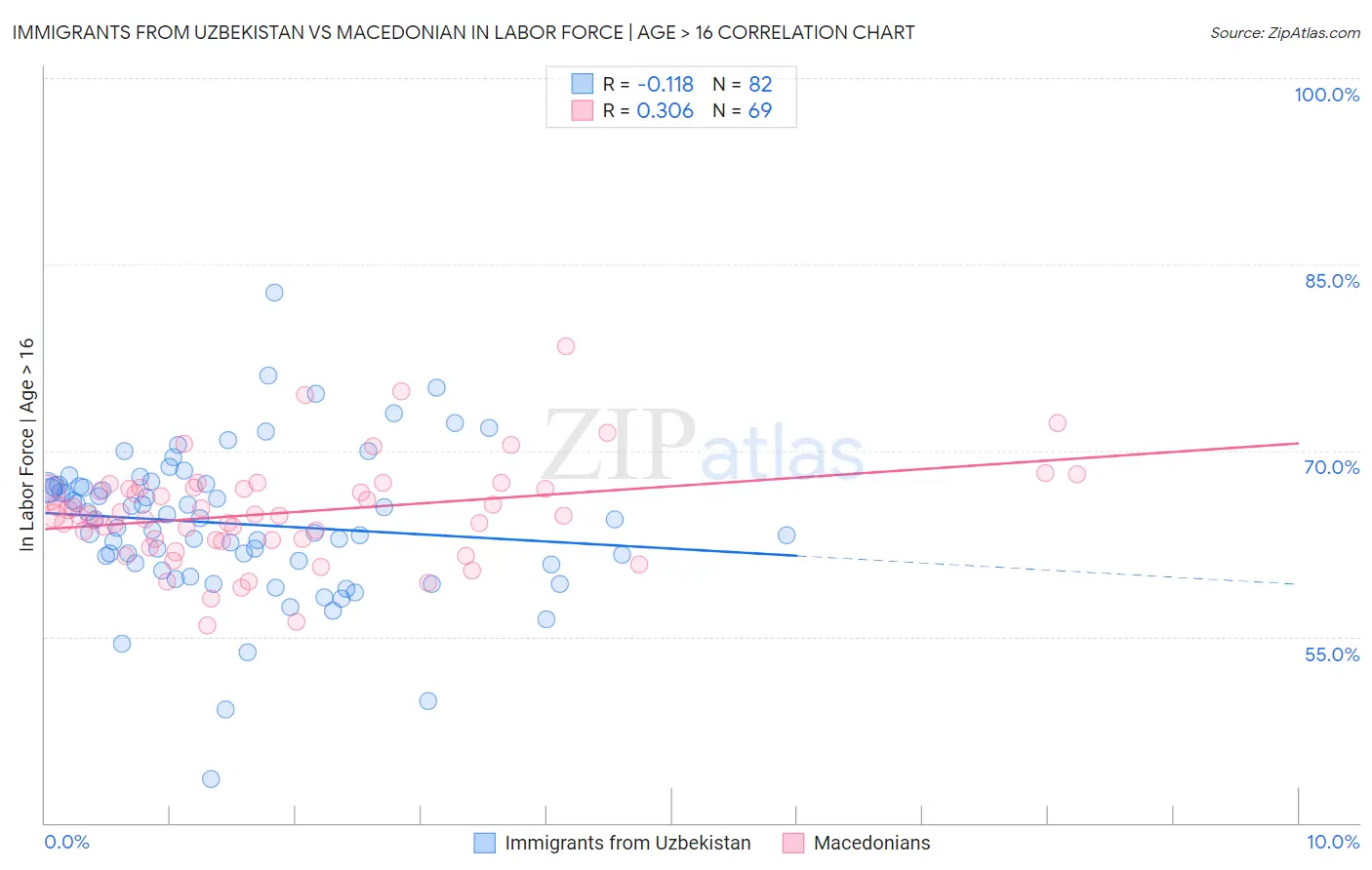 Immigrants from Uzbekistan vs Macedonian In Labor Force | Age > 16