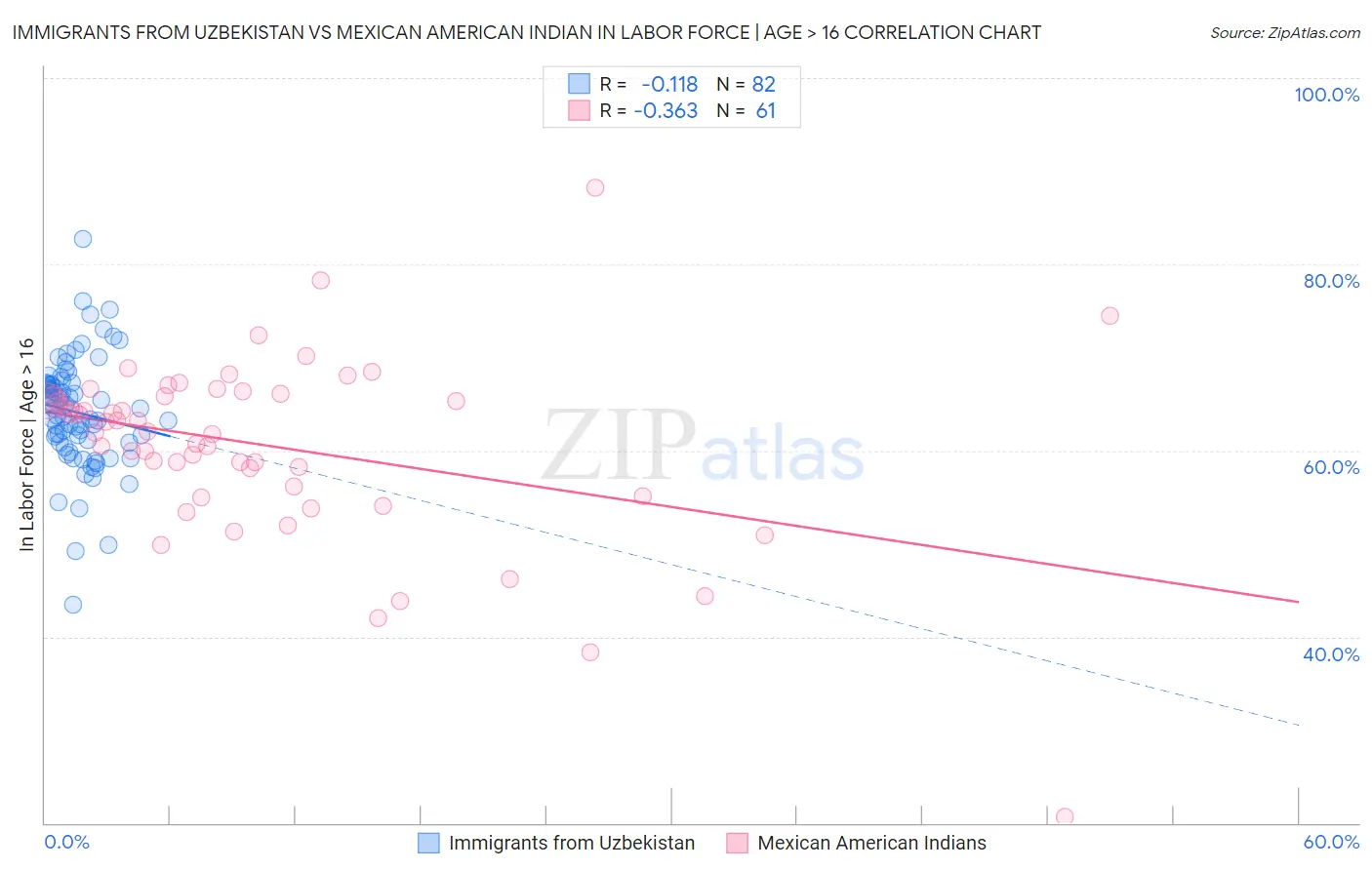 Immigrants from Uzbekistan vs Mexican American Indian In Labor Force | Age > 16