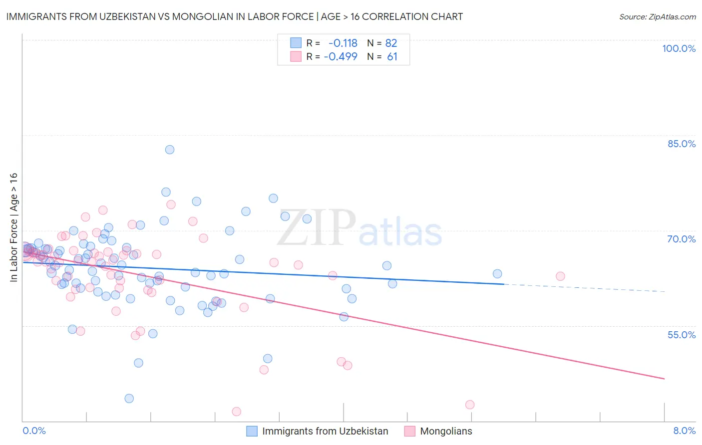 Immigrants from Uzbekistan vs Mongolian In Labor Force | Age > 16