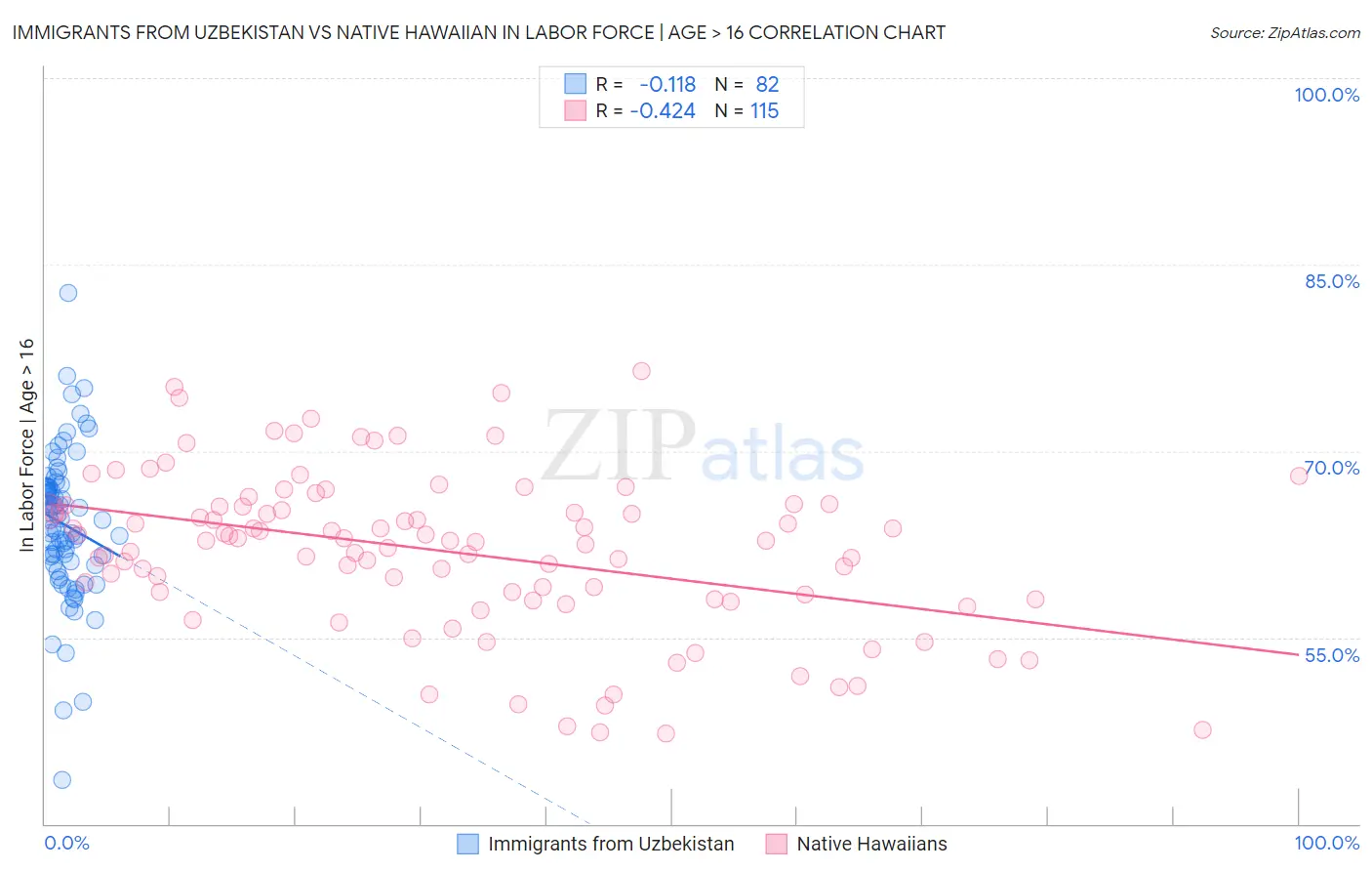 Immigrants from Uzbekistan vs Native Hawaiian In Labor Force | Age > 16