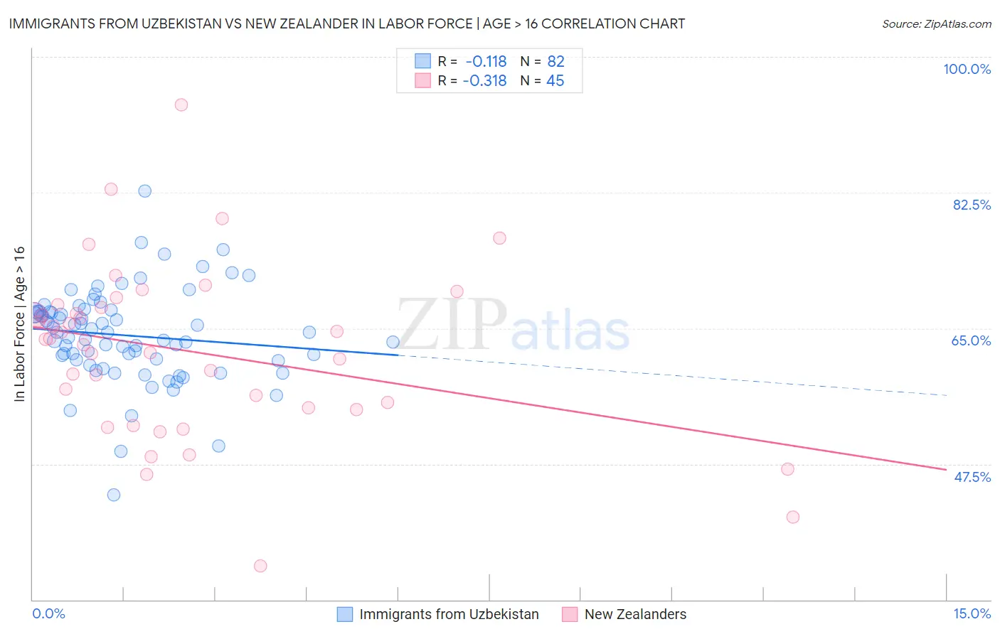 Immigrants from Uzbekistan vs New Zealander In Labor Force | Age > 16