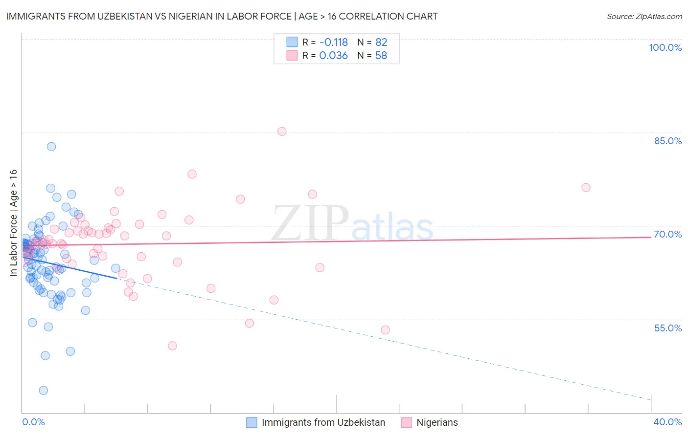 Immigrants from Uzbekistan vs Nigerian In Labor Force | Age > 16