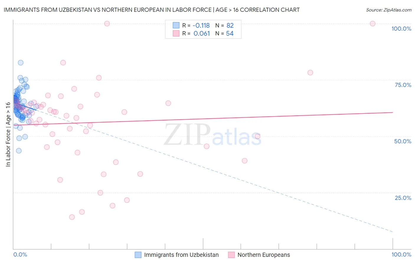 Immigrants from Uzbekistan vs Northern European In Labor Force | Age > 16