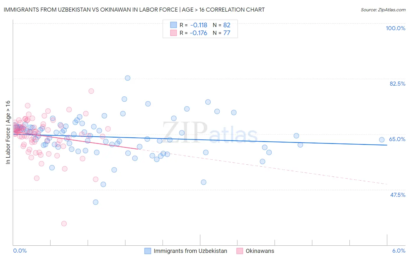 Immigrants from Uzbekistan vs Okinawan In Labor Force | Age > 16