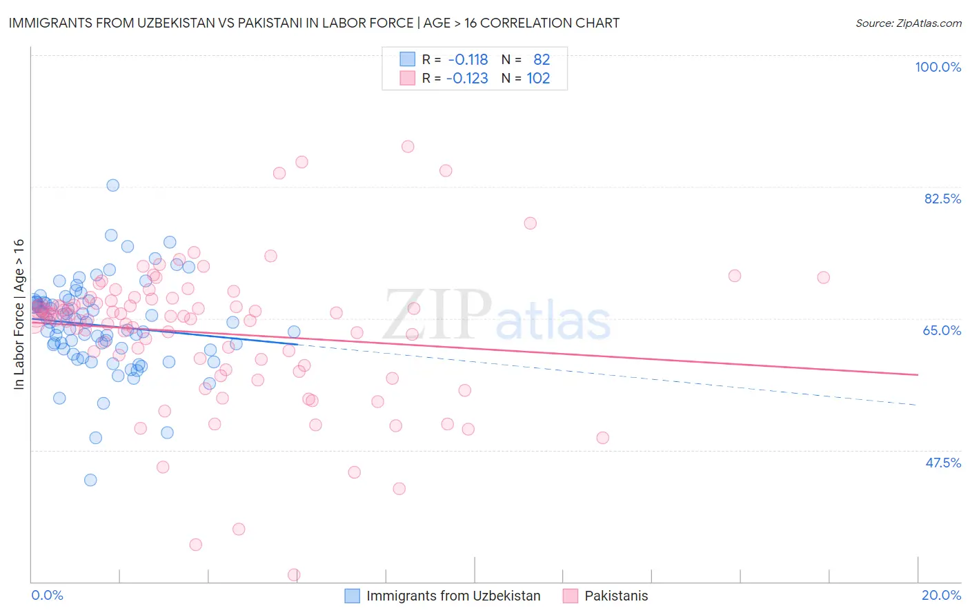 Immigrants from Uzbekistan vs Pakistani In Labor Force | Age > 16