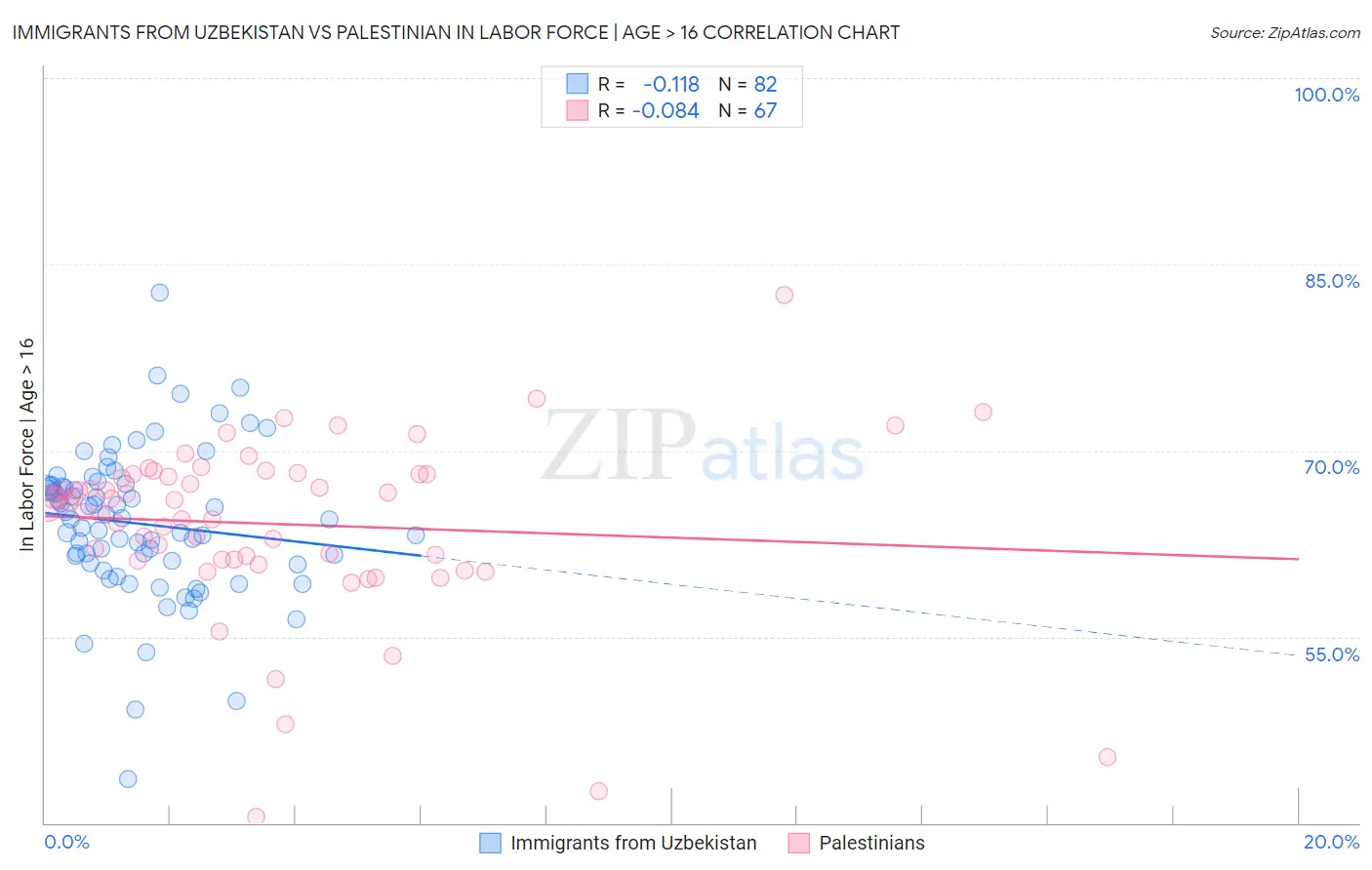 Immigrants from Uzbekistan vs Palestinian In Labor Force | Age > 16