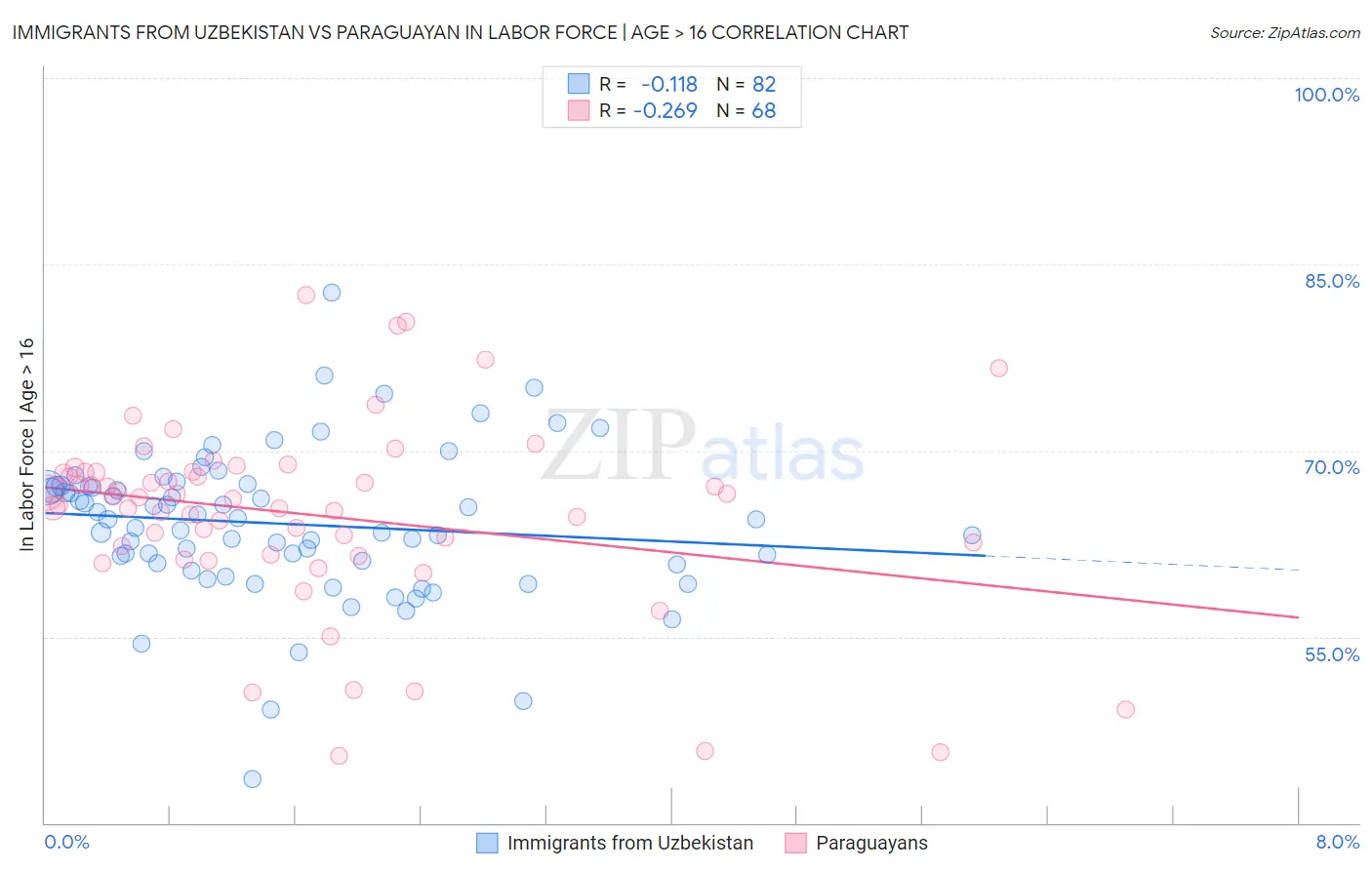 Immigrants from Uzbekistan vs Paraguayan In Labor Force | Age > 16