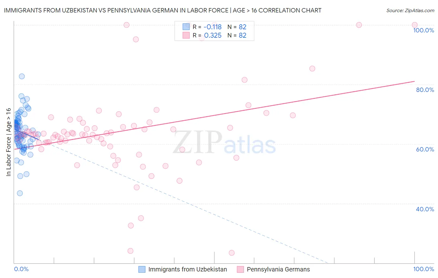 Immigrants from Uzbekistan vs Pennsylvania German In Labor Force | Age > 16