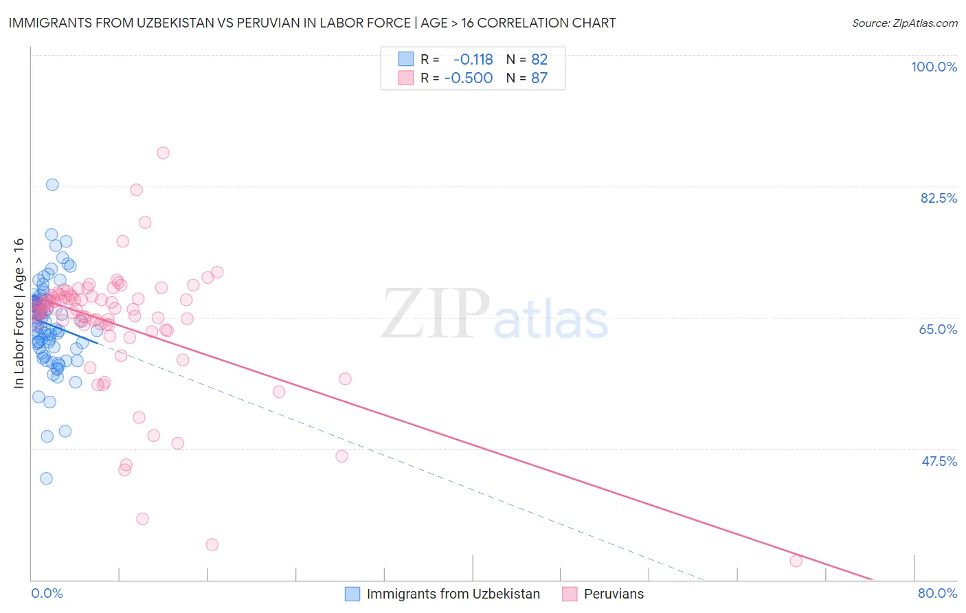 Immigrants from Uzbekistan vs Peruvian In Labor Force | Age > 16