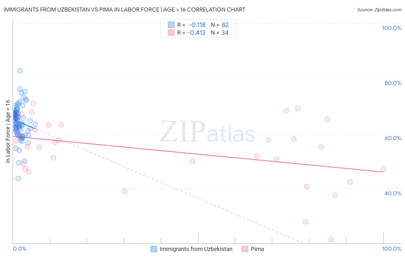 Immigrants from Uzbekistan vs Pima In Labor Force | Age > 16
