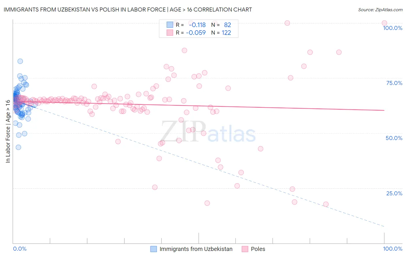 Immigrants from Uzbekistan vs Polish In Labor Force | Age > 16