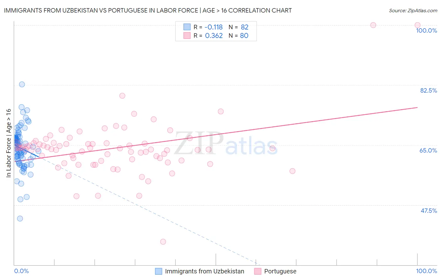 Immigrants from Uzbekistan vs Portuguese In Labor Force | Age > 16