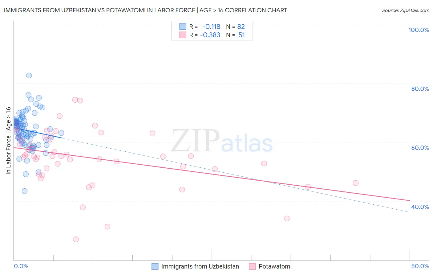 Immigrants from Uzbekistan vs Potawatomi In Labor Force | Age > 16