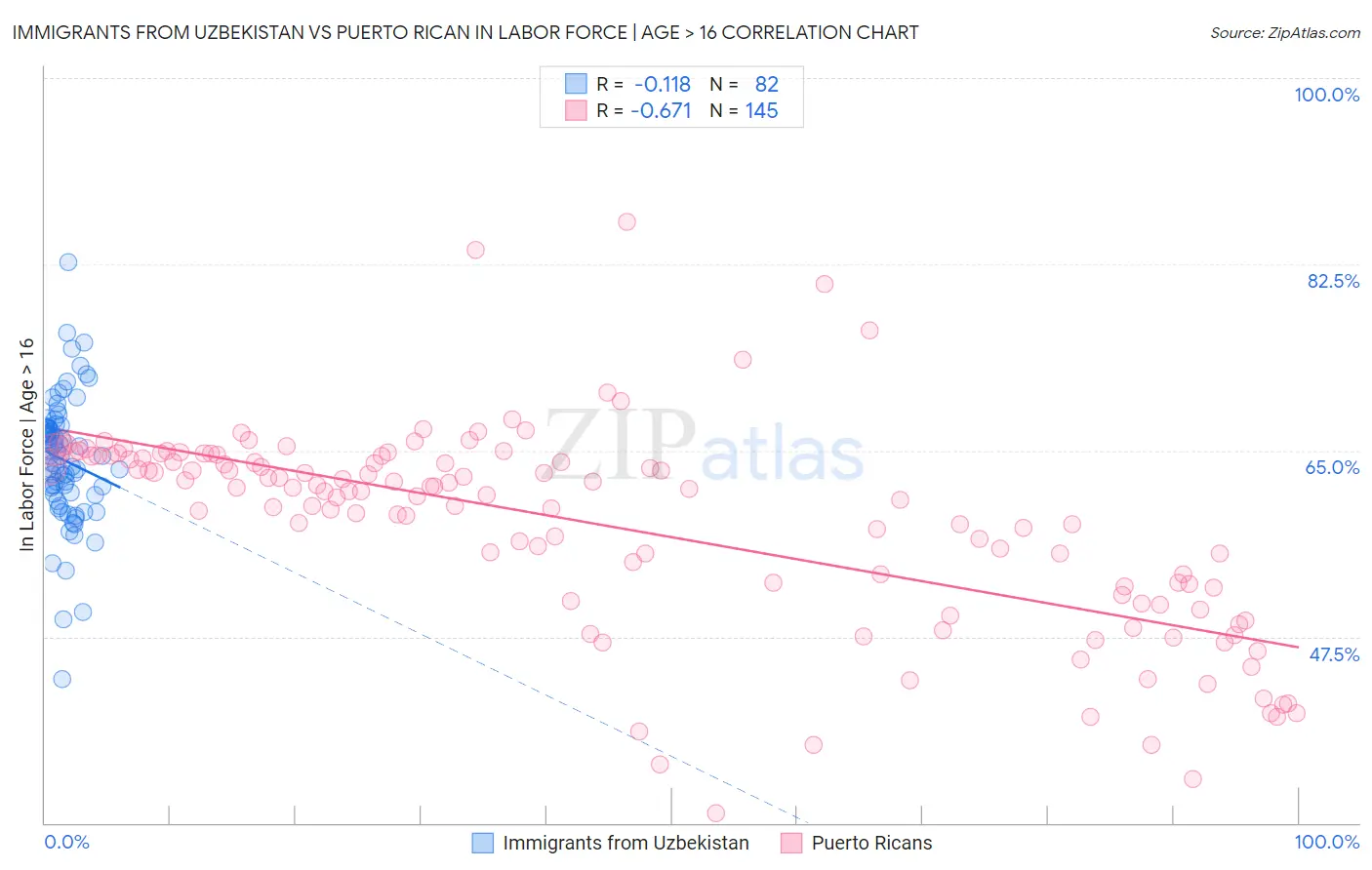 Immigrants from Uzbekistan vs Puerto Rican In Labor Force | Age > 16