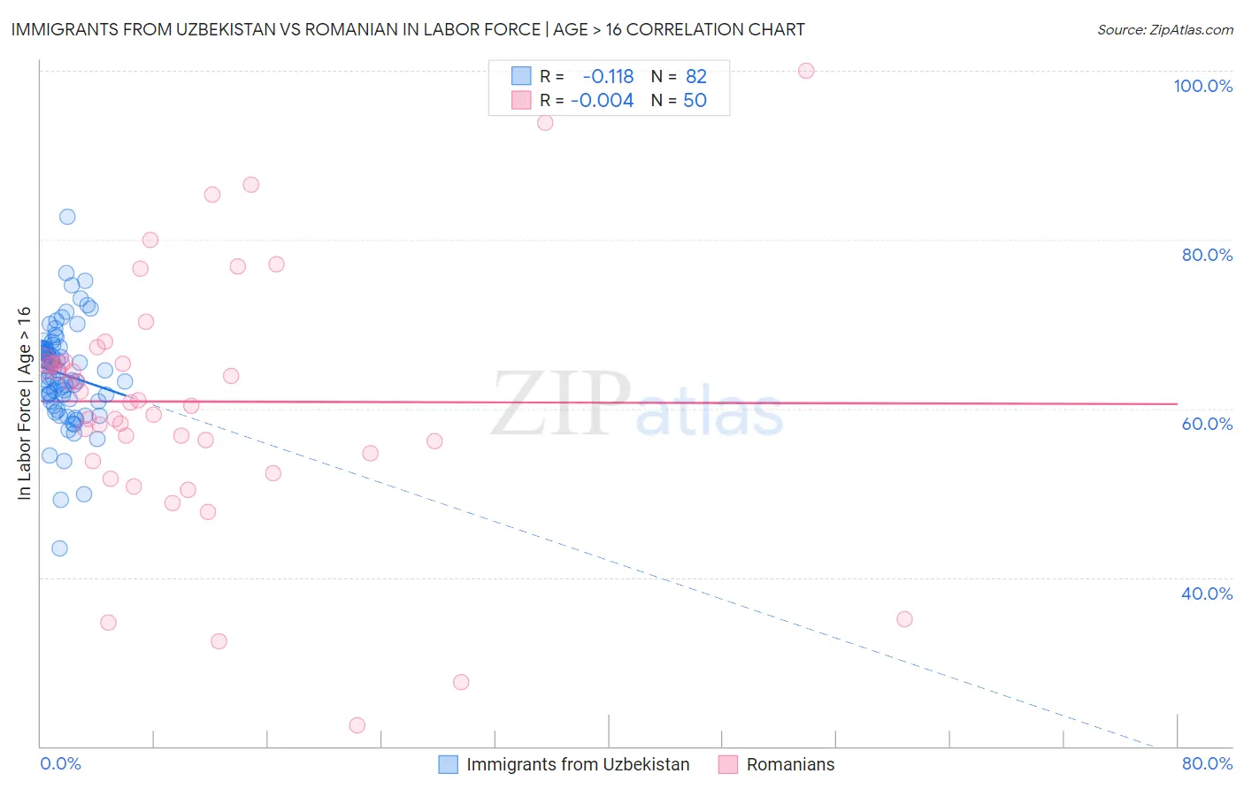Immigrants from Uzbekistan vs Romanian In Labor Force | Age > 16