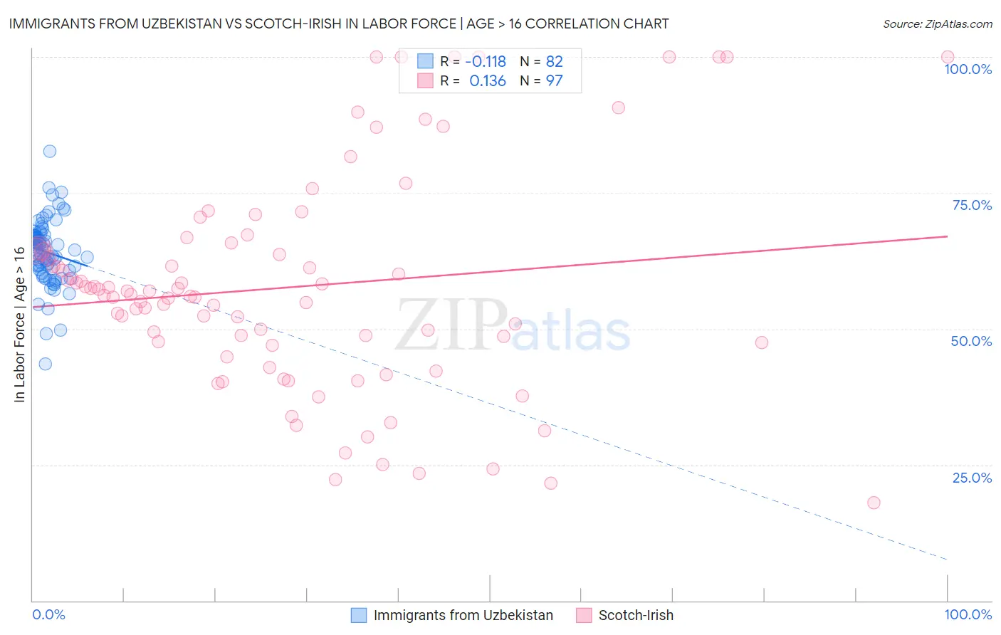 Immigrants from Uzbekistan vs Scotch-Irish In Labor Force | Age > 16