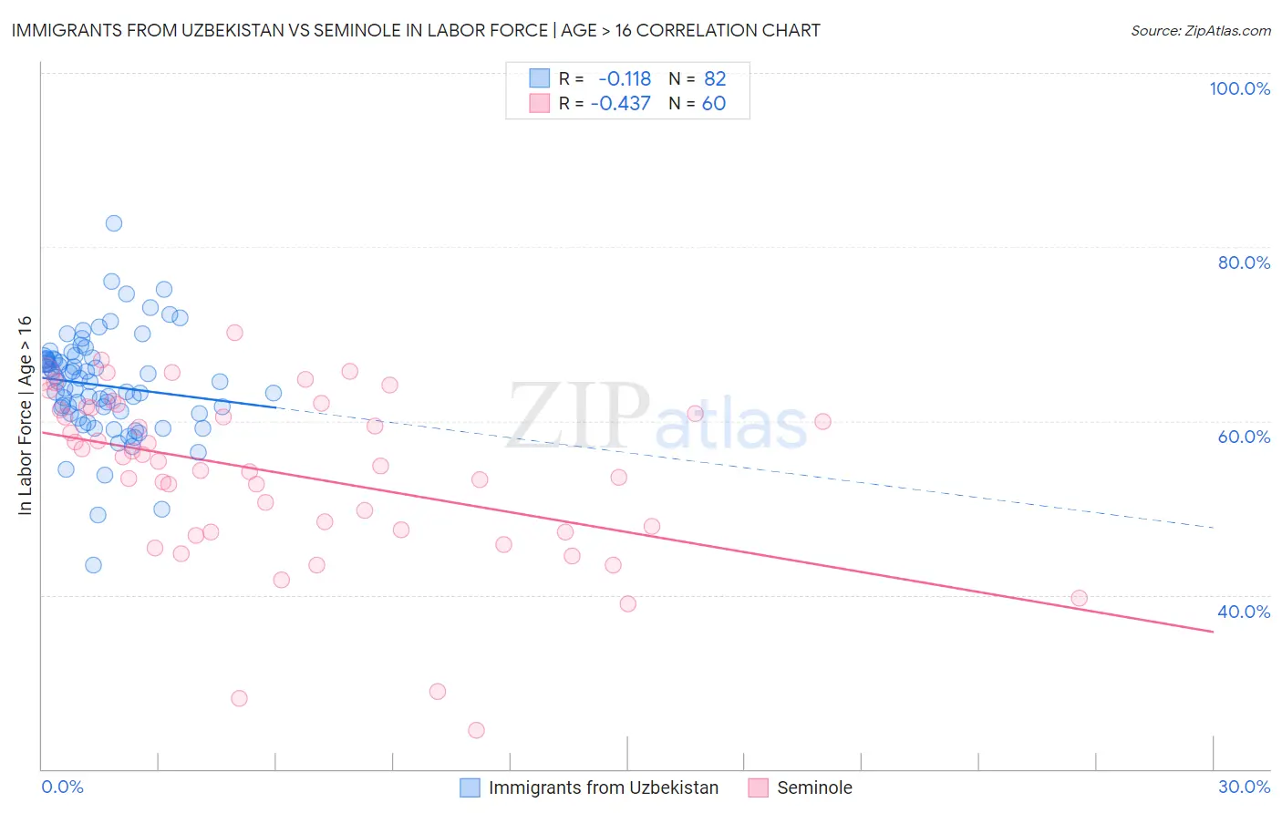 Immigrants from Uzbekistan vs Seminole In Labor Force | Age > 16