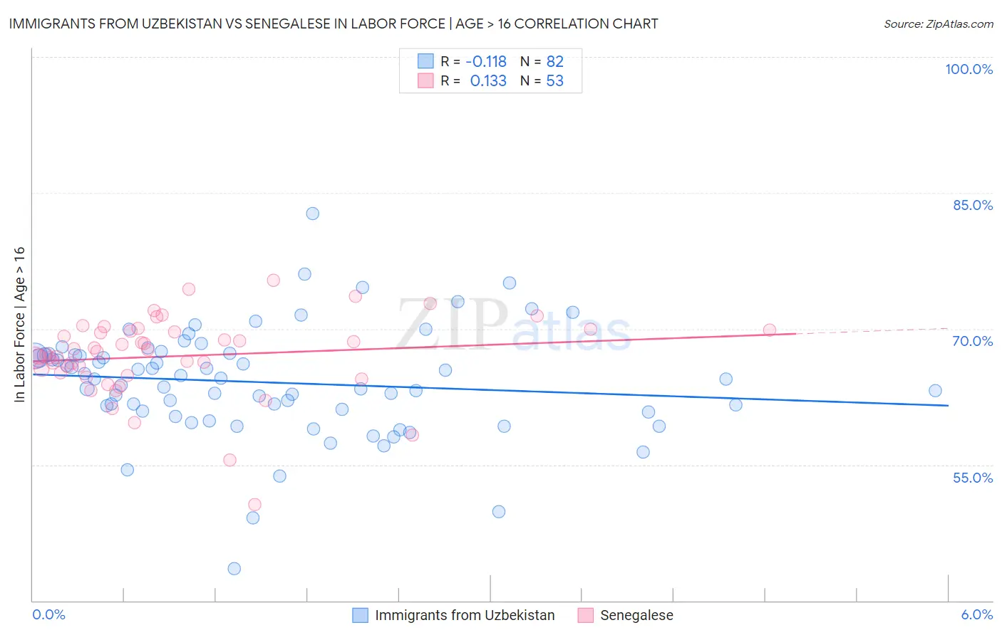 Immigrants from Uzbekistan vs Senegalese In Labor Force | Age > 16