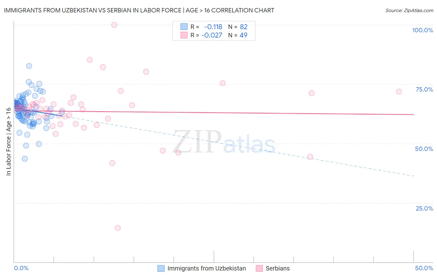 Immigrants from Uzbekistan vs Serbian In Labor Force | Age > 16