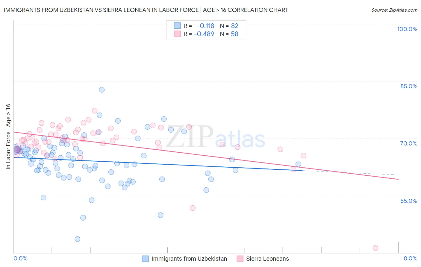 Immigrants from Uzbekistan vs Sierra Leonean In Labor Force | Age > 16