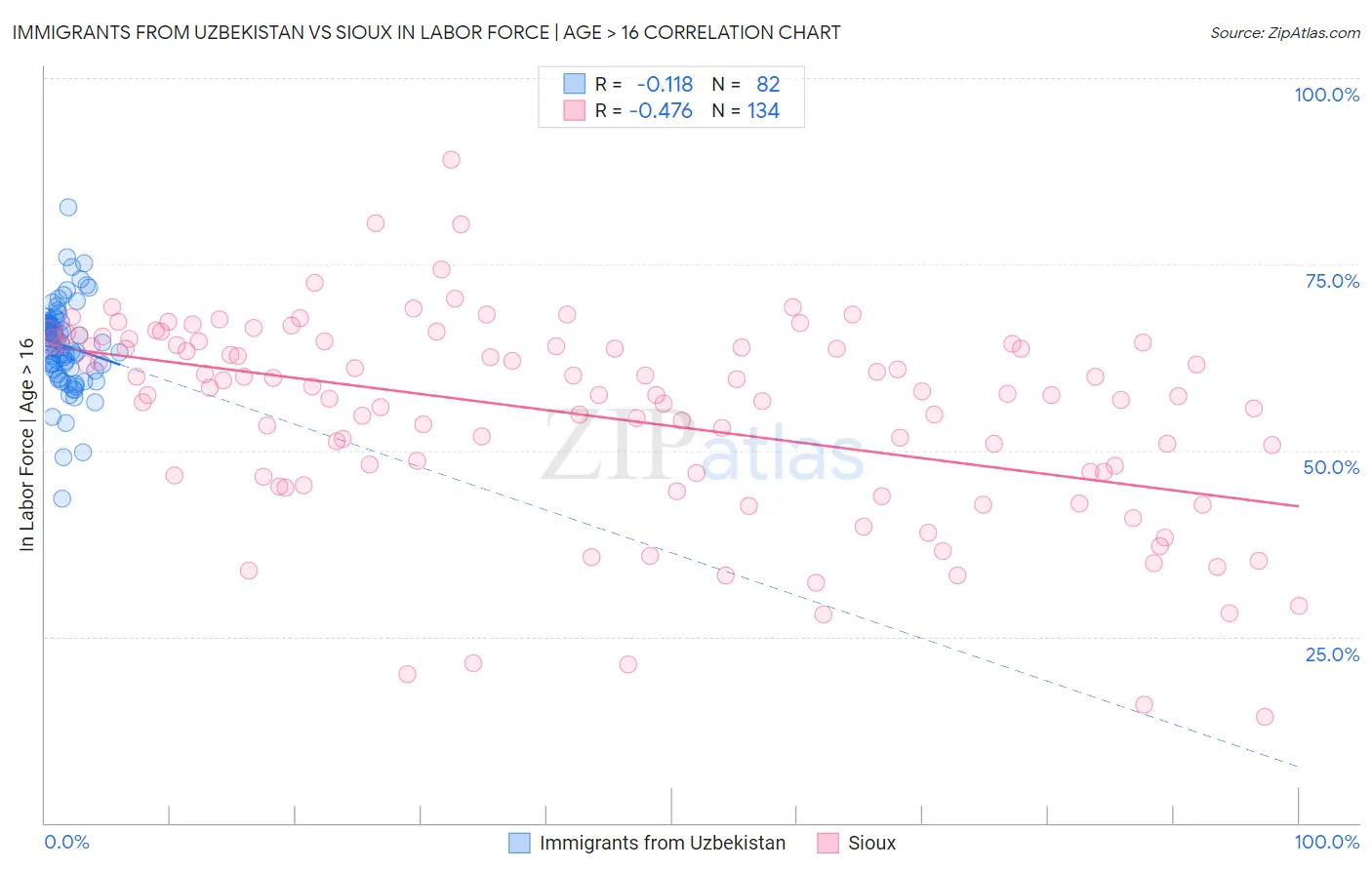 Immigrants from Uzbekistan vs Sioux In Labor Force | Age > 16