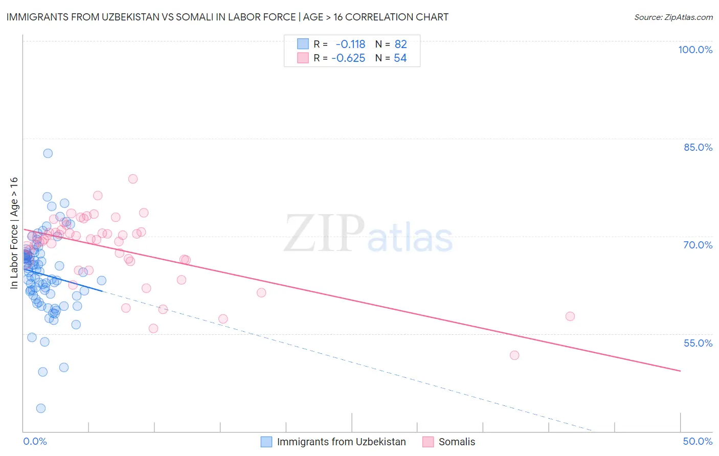 Immigrants from Uzbekistan vs Somali In Labor Force | Age > 16