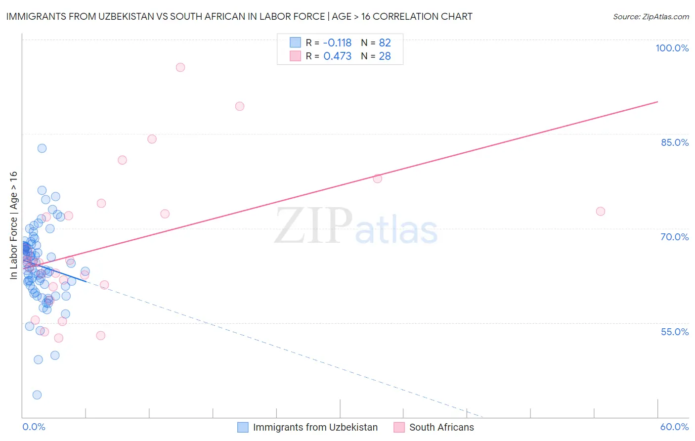 Immigrants from Uzbekistan vs South African In Labor Force | Age > 16
