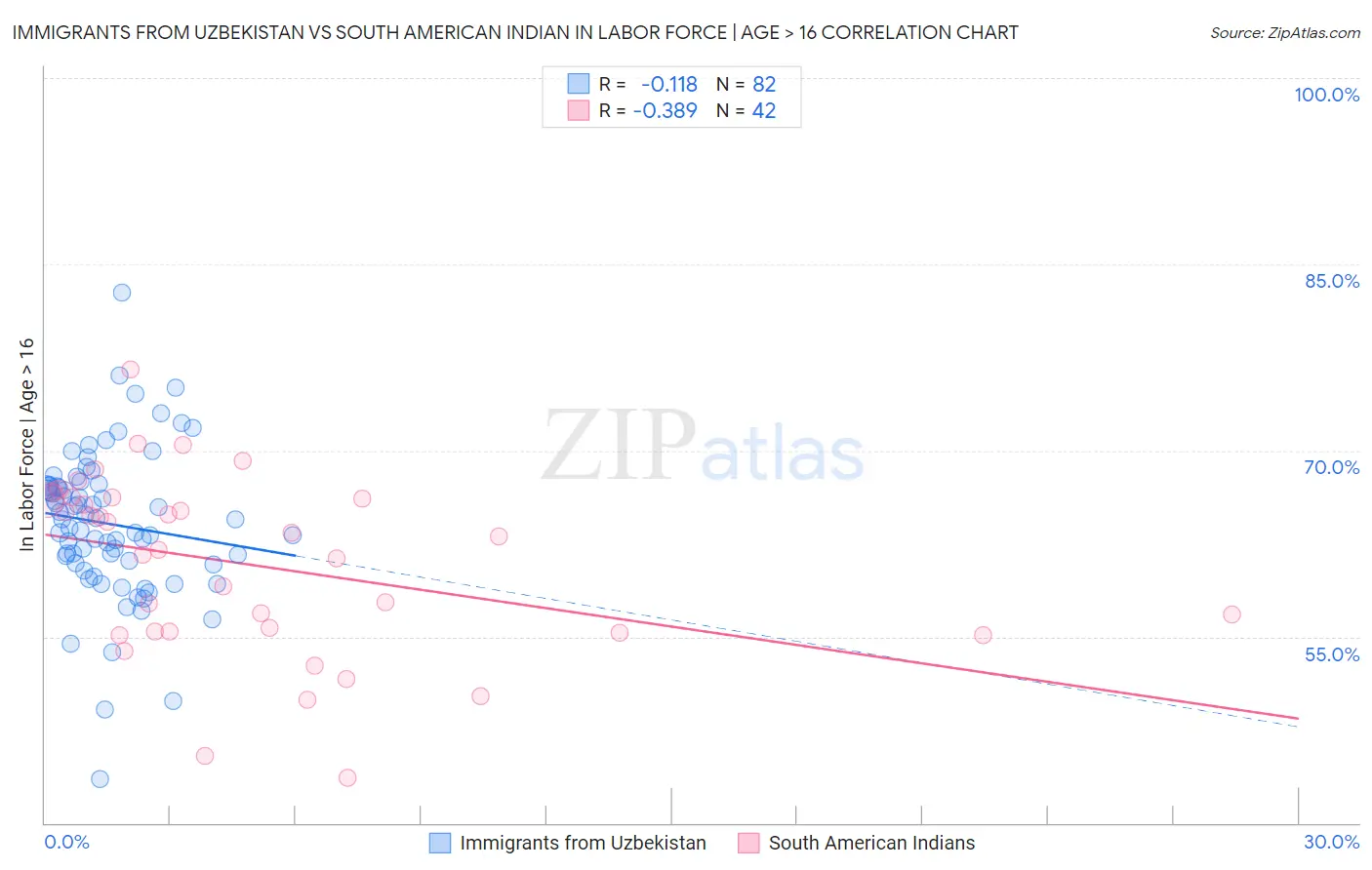 Immigrants from Uzbekistan vs South American Indian In Labor Force | Age > 16